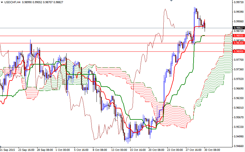USDCHF 4 Saatlik Grafik - 30 Ekim 2015 USDCHF 4 Saatlik Grafik - 30 Ekim 2015