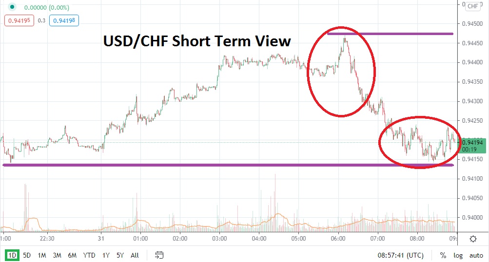 USD/CHF USD/CHF