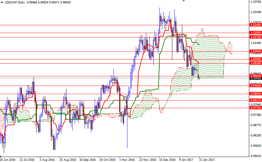 USDCHF Günlük Grafik 31 Ocak 2017 USDCHF Günlük Grafik 31 Ocak 2017