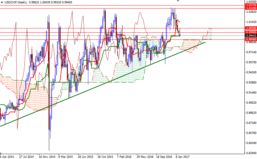 USDCHF Haftalık Grafik 31 Ocak 2017 USDCHF Haftalık Grafik 31 Ocak 2017