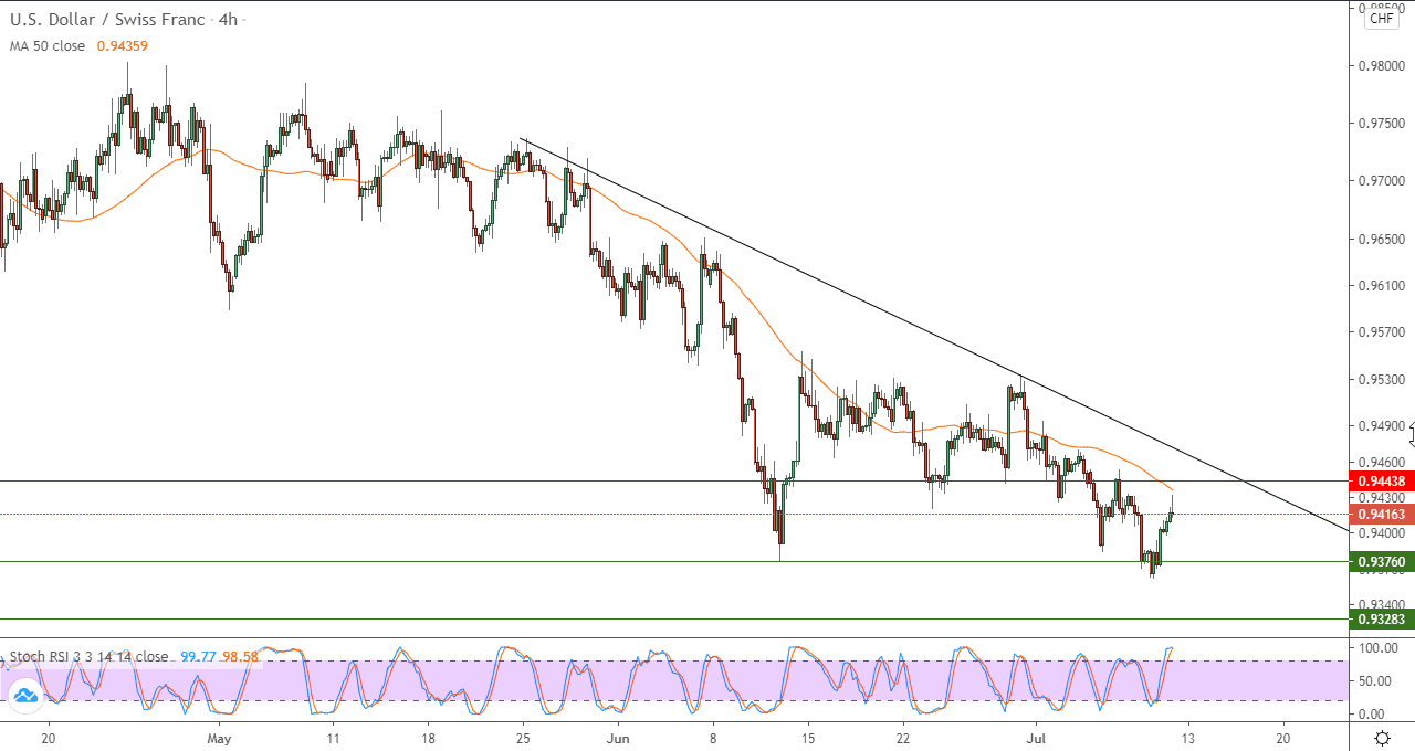 الرسم البياني على اطار 4 ساعات لزوج العملات الدولار الأمريكيالفرنك السويسري