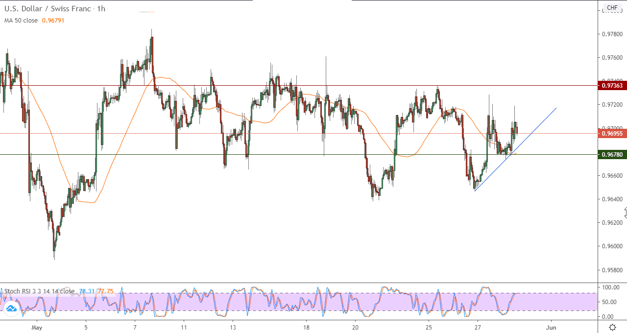 الرسم البياني لزوج الدولار الأمريكيالفرنك السويسري في إطار 60 دقيقة
