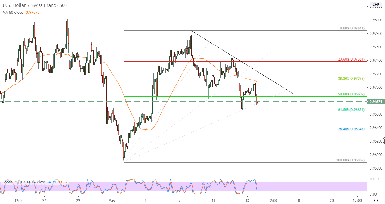 الرسم البياني لزوج الدولار الأمريكيالفرنك السويسري في إطار 60 دقيقة
