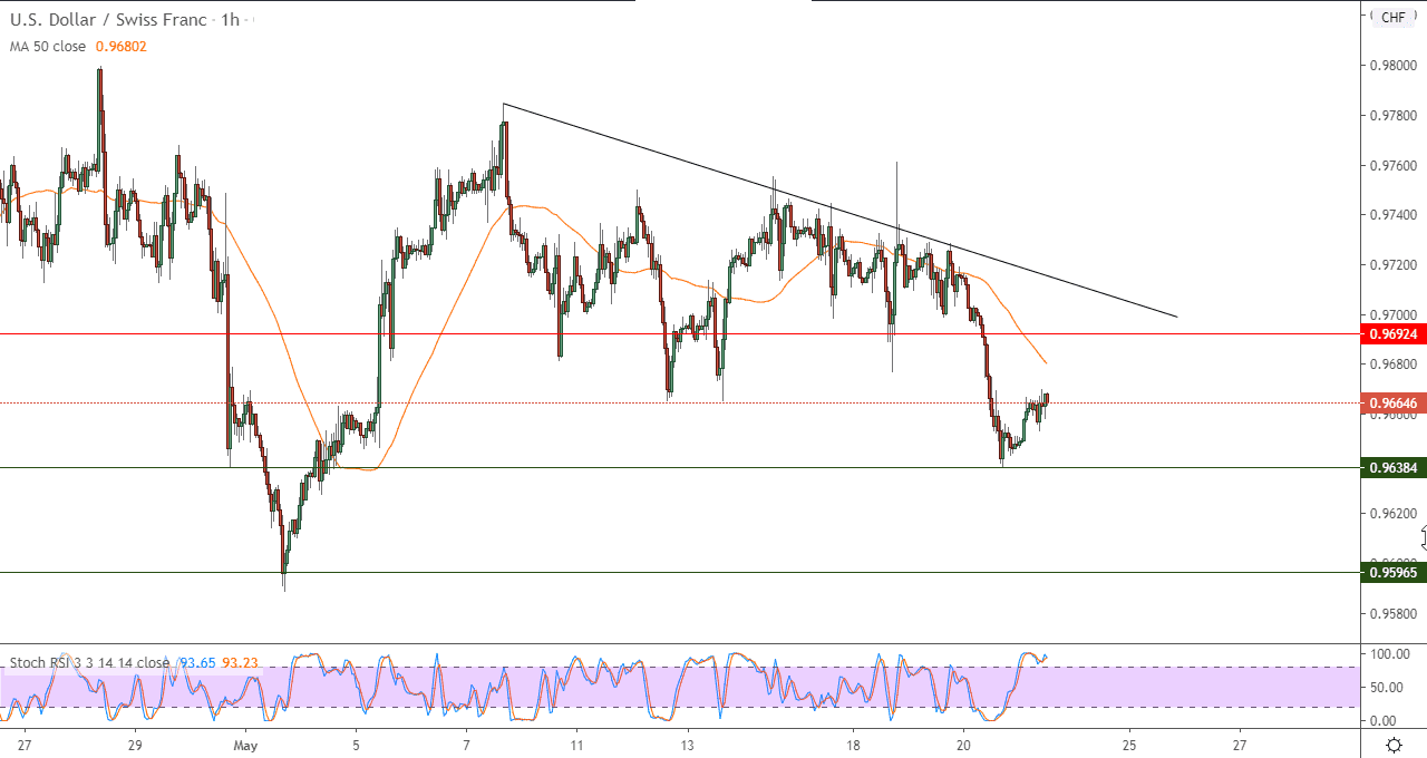 الرسم البياني لزوج الدولار الامريكيالفرنك السويسري الرسم البياني لزوج الدولار الامريكيالفرنك السويسري