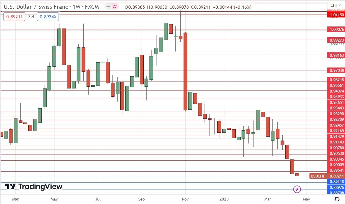 Gráfico Semanal USD/CHF Gráfico Semanal USD/CHF