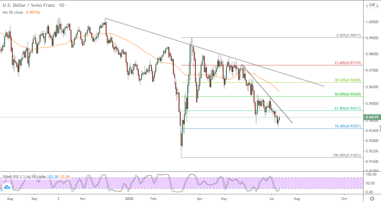 الرسم البياني اليومي لزوج العملات الدولار الأمريكيالفرنك السويسري الرسم البياني اليومي لزوج العملات الدولار الأمريكيالفرنك السويسري