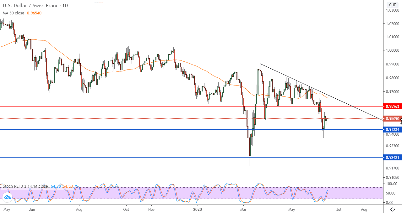 الرسم البياني اليومي لزوج الدولار الامريكالفرنك السويسري
