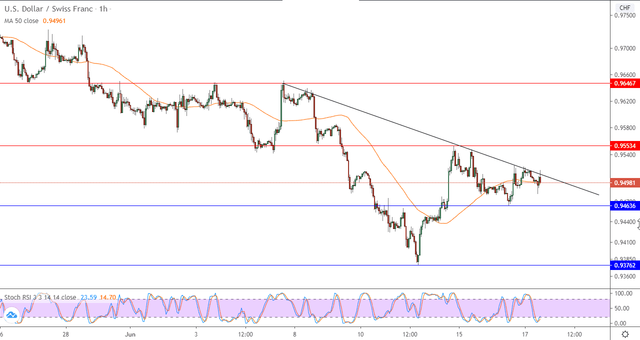الرسم البياني لزوج الدولار الامريكيالفرنك السويسري على إطار 60 دقيقة الرسم البياني لزوج الدولار الامريكيالفرنك السويسري على إطار 60 دقيقة