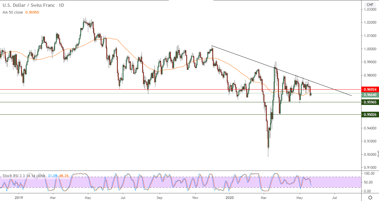 الرسم البياني اليومي لزوج الدولار الامريكيالفرنك السويسري