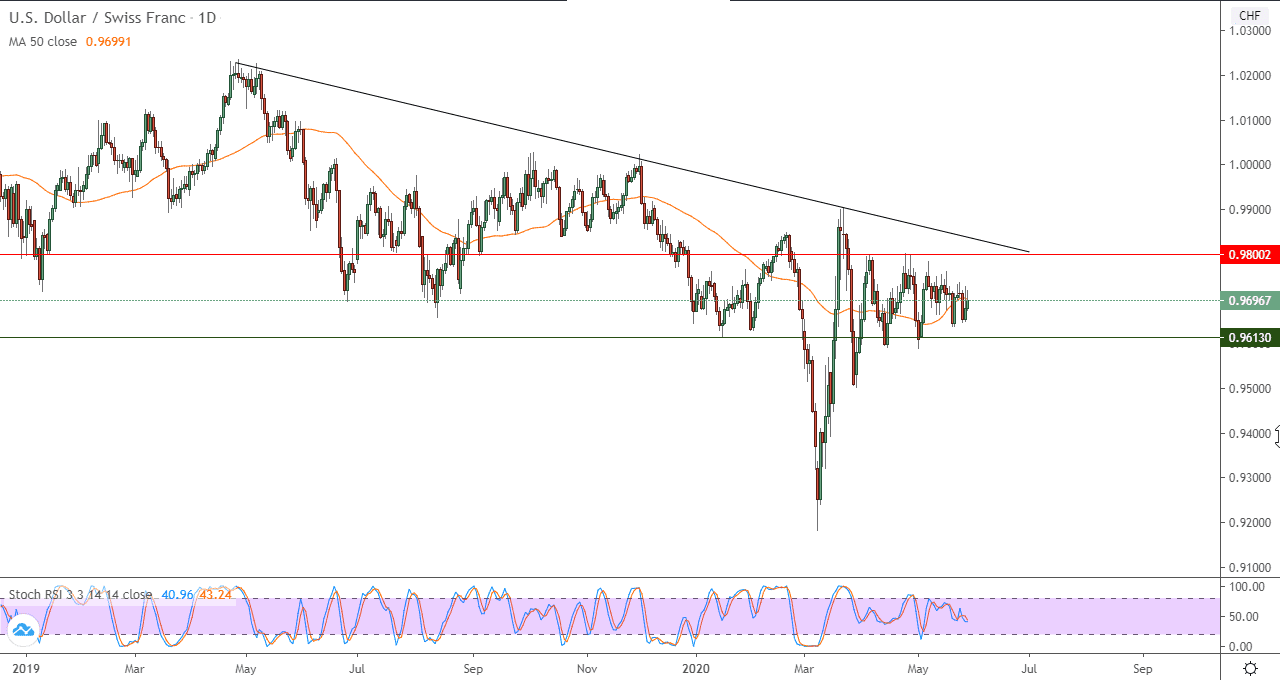 الرسم البياني اليومي لزوج الدولار الأمريكالفرنك السويسري