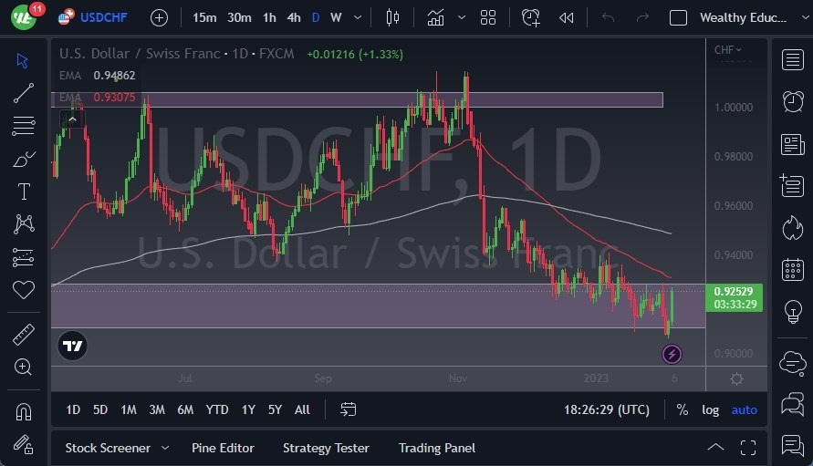 Pronóstico del USD/CHF 