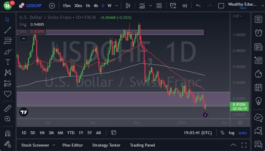 Pronóstico del USD/CHF 