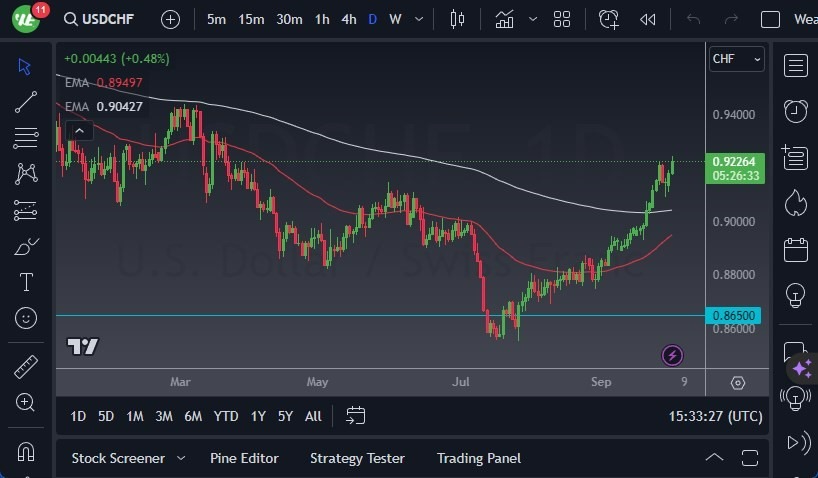 Gráfico del Pronóstico USD/CHF Gráfico del Pronóstico USD/CHF