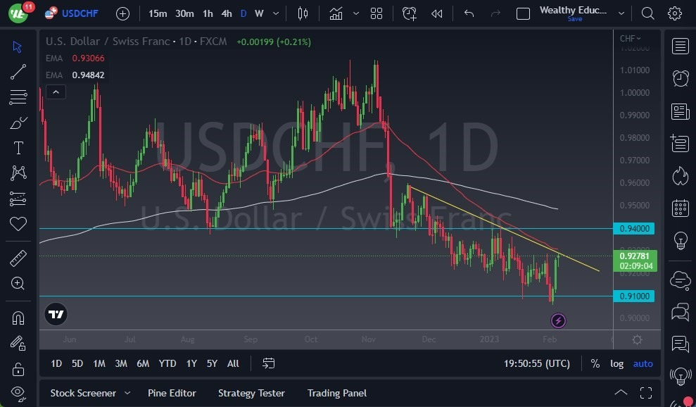 Pronóstico del USD/CHF 
