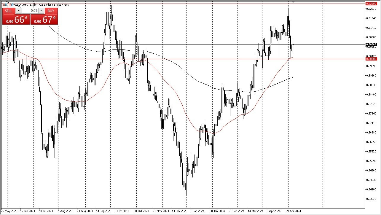 USD/CHF Hoy: Pronóstico 08/05 Gráfico | DailyForex.com