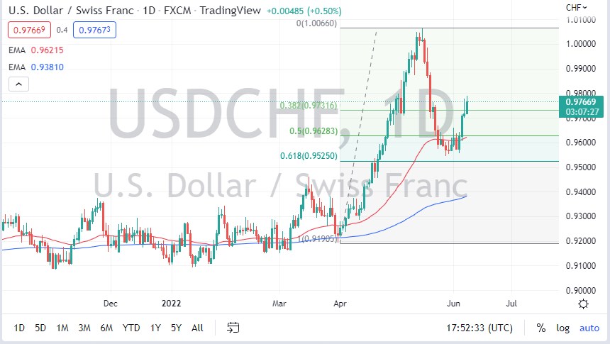 Pronóstico del USD/CHF