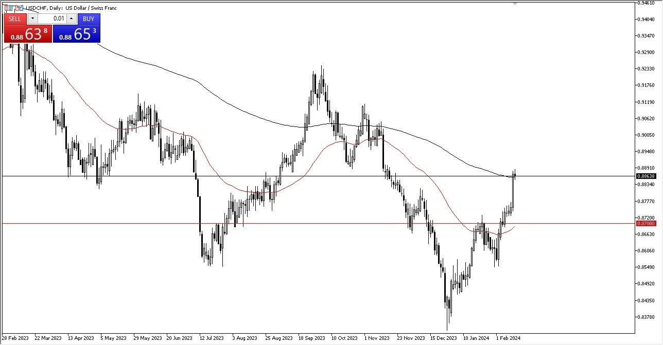 USD/CHF Hoy: Pronóstico 15/02 Gráfico | DailyForex.com