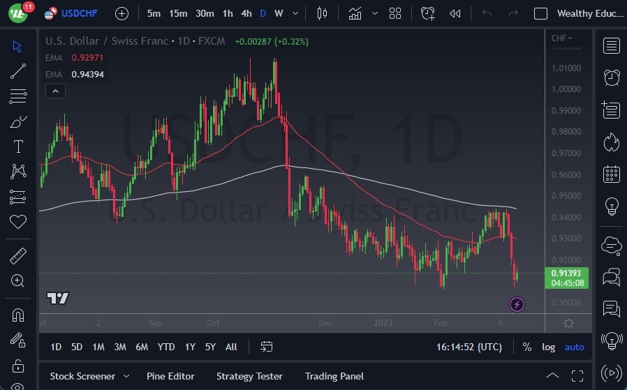 Pronóstico del USD/CHF 