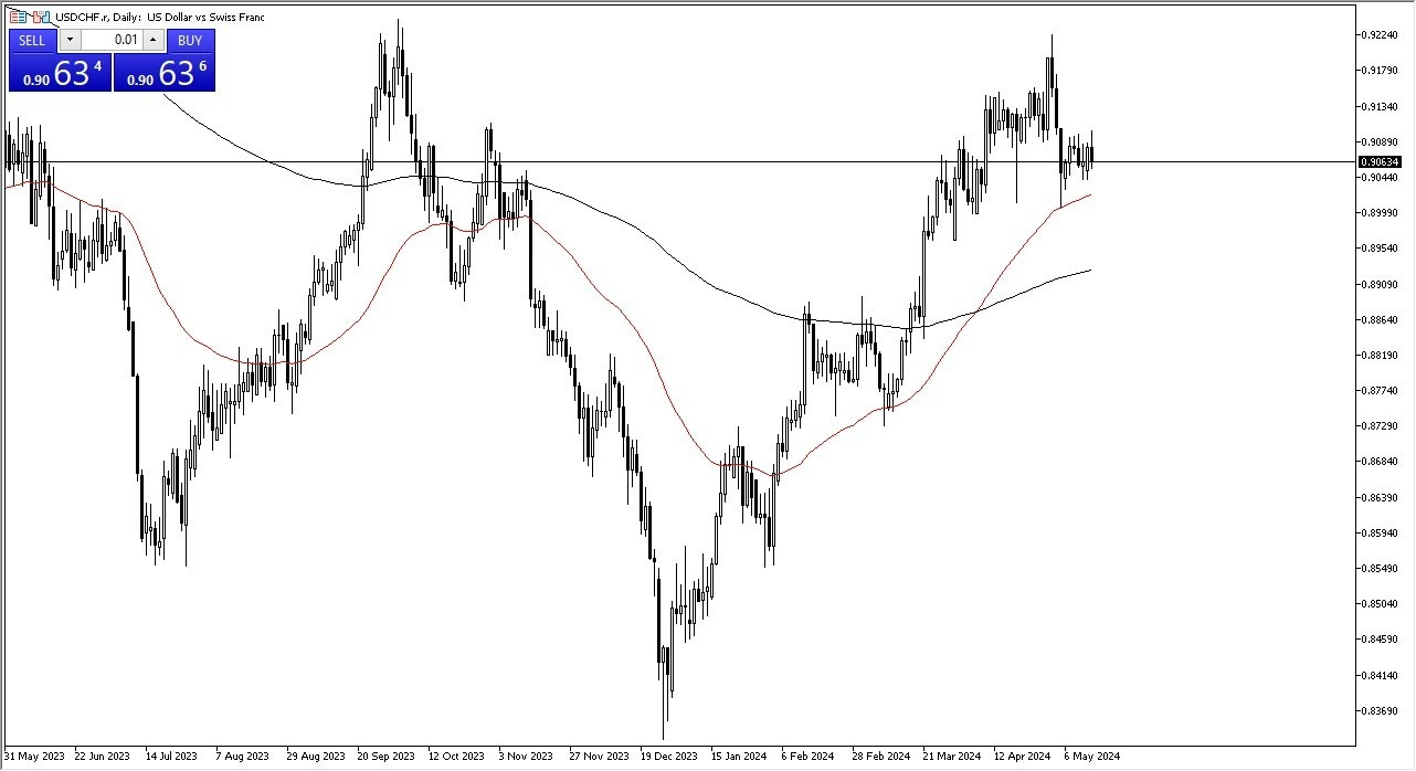 USD/CHF Hoy: Pronóstico 15/05 Gráfico | DailyForex.com