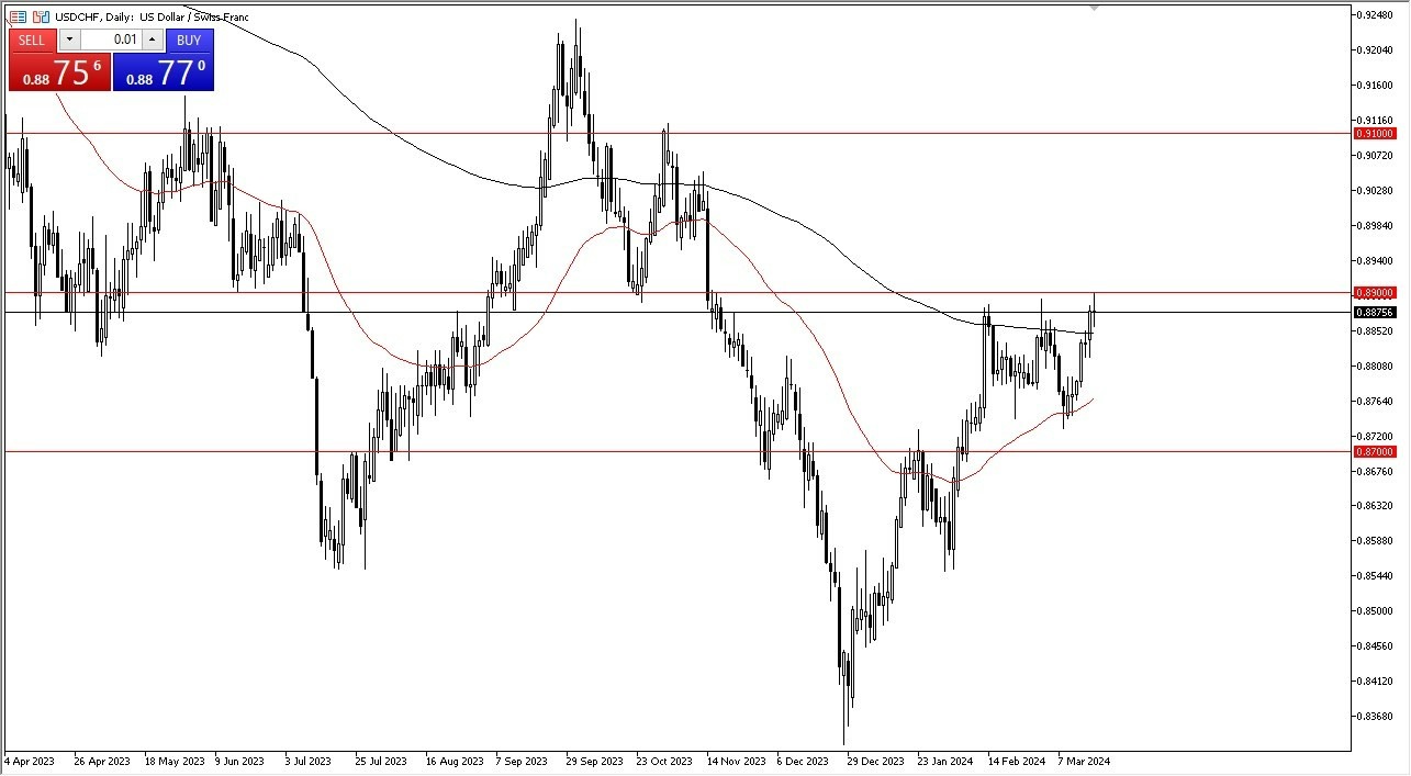USD/CHF Hoy: Pronóstico 20/03 Gráfico | DailyForex.com