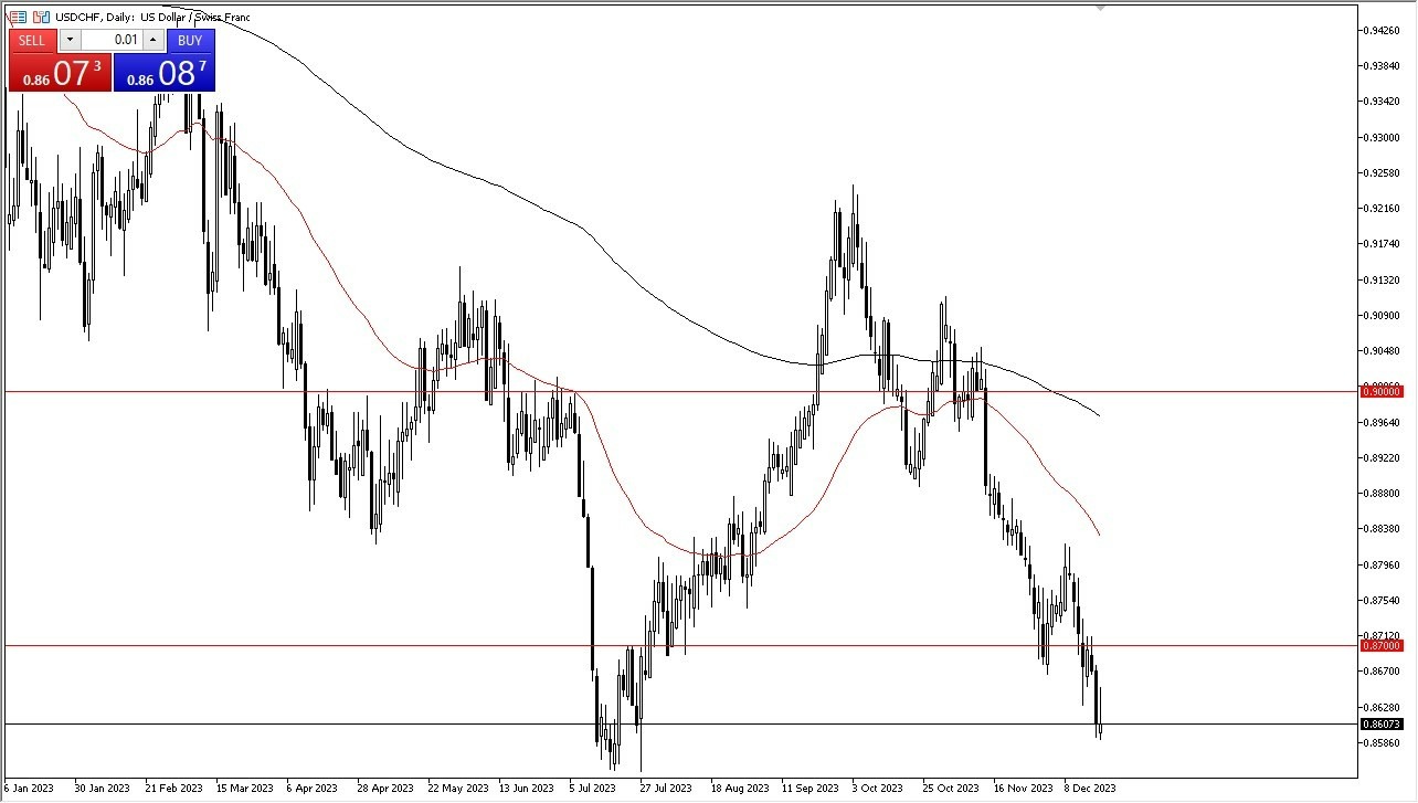 Gráfico del Pronóstico USD/CHF 
