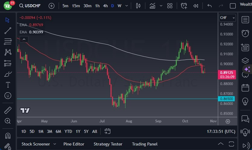 Gráfico del Pronóstico USD/CHF Gráfico del Pronóstico USD/CHF