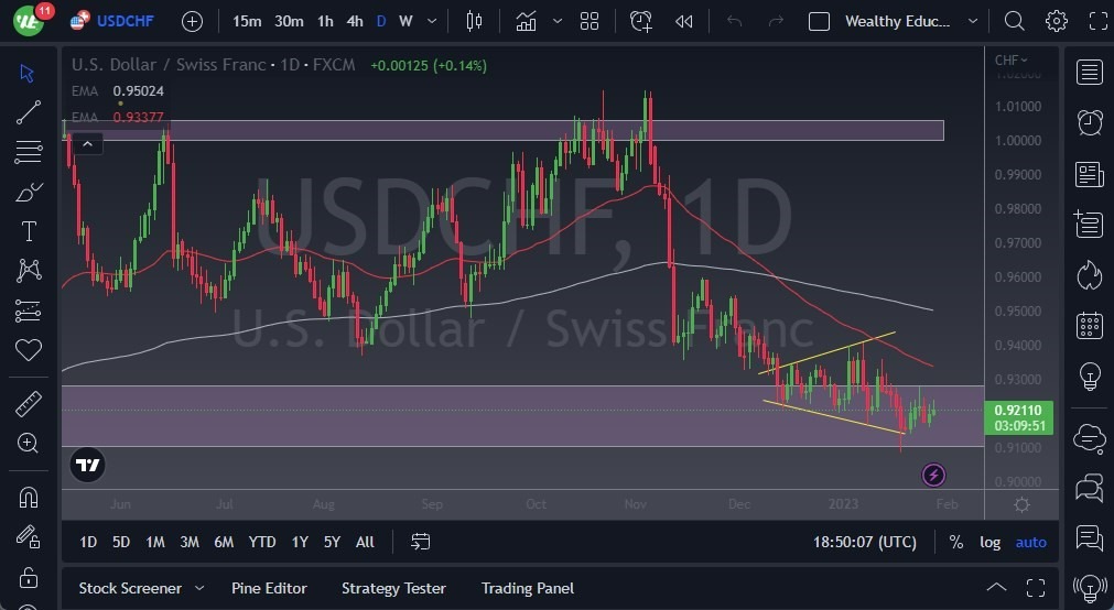 Pronóstico del USD/CHF Pronóstico del USD/CHF