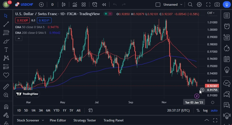 Pronóstico del USD/CHF Pronóstico del USD/CHF