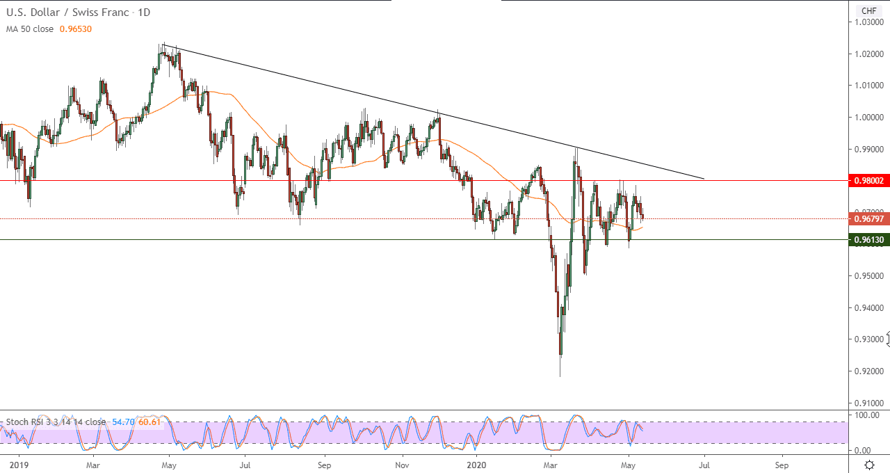  الرسم البياني لزوج الدولار الامريكيالفرنك السويسري في اطار يومي