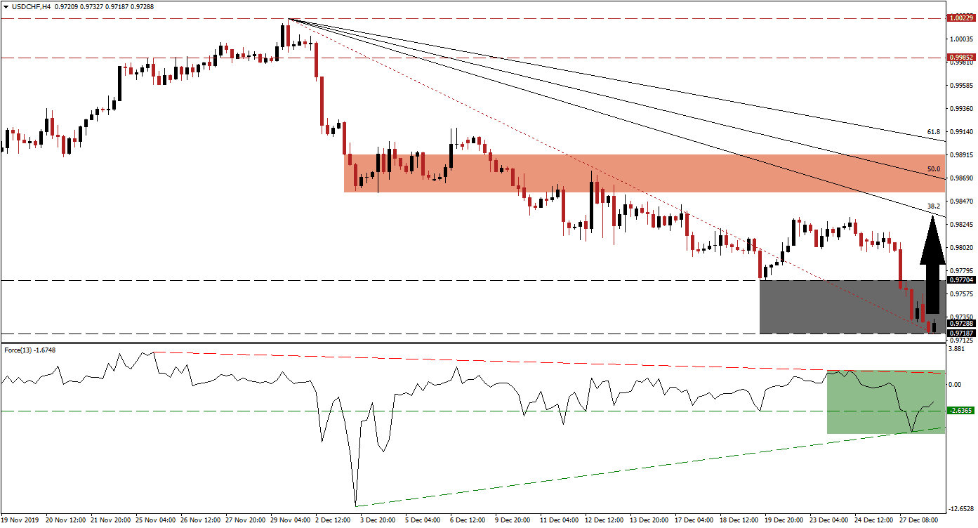 Señal Forex del par USD/CHF