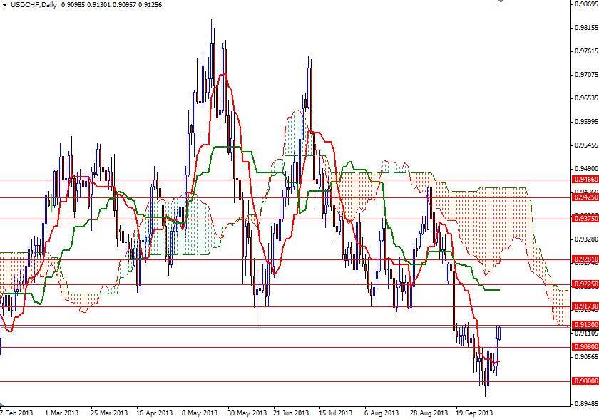 USD/CHF Günlük Grafik – 10 Ekim 2013