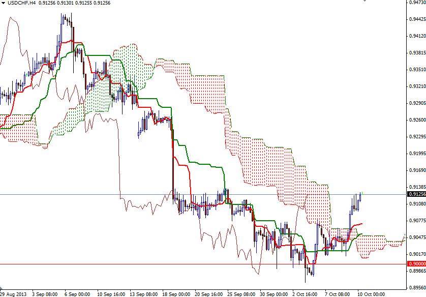 USD/CHF 4 Saatlik Grafik – 10 Ekim 2013