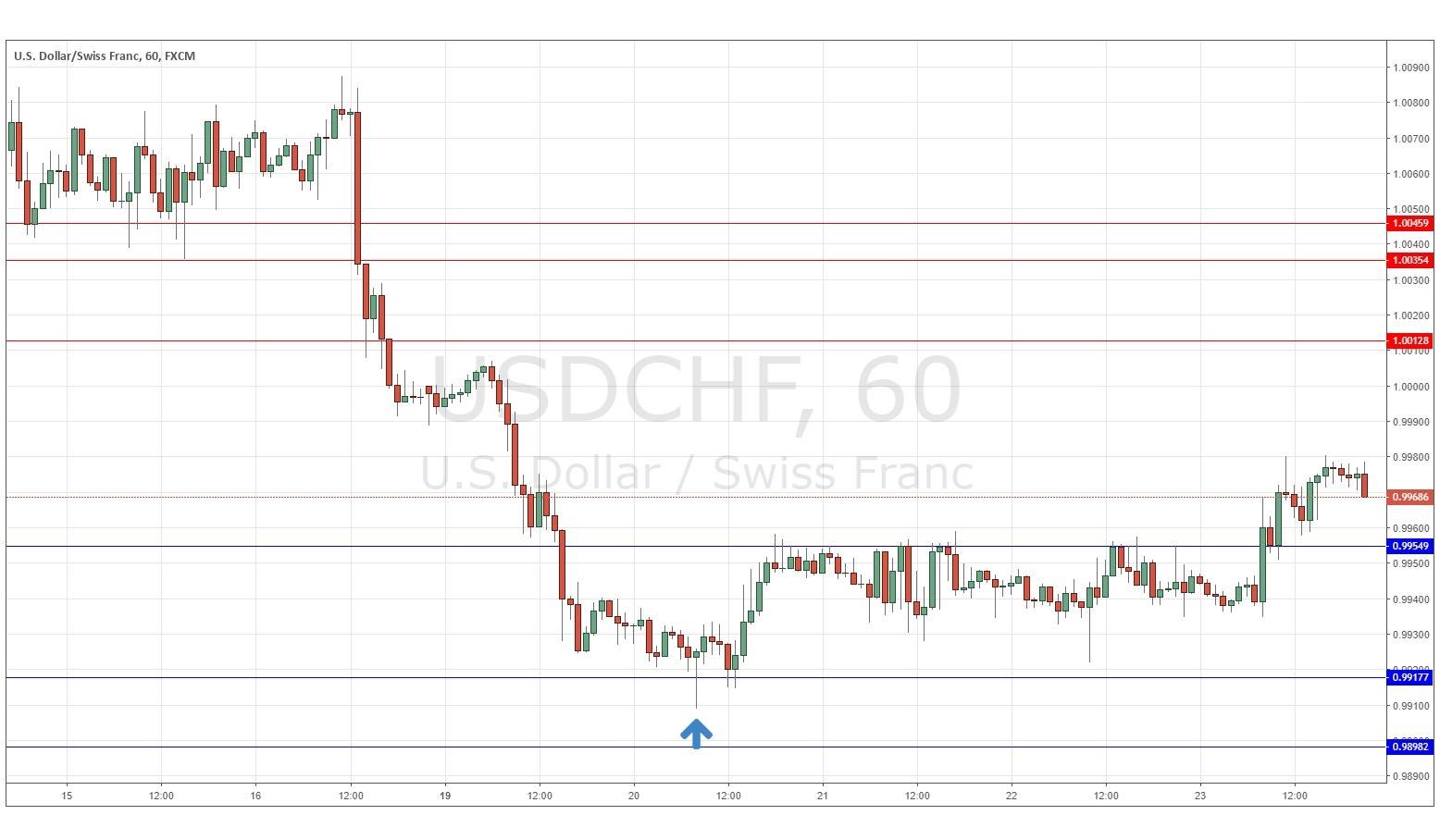 USD/CHF