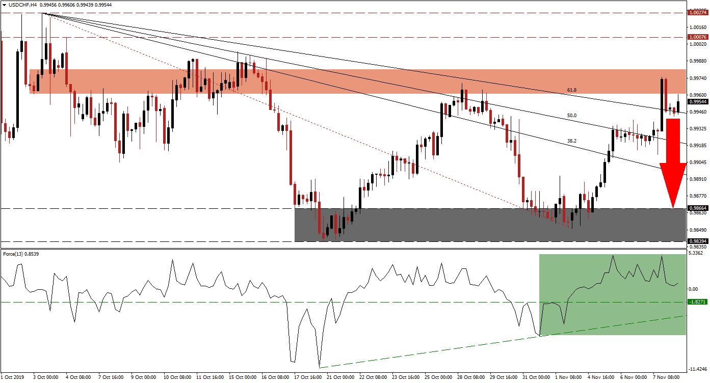 الرسم البيايني لزوج الدولار الأمريكي/الفرنك السويسري الرسم البيايني لزوج الدولار الأمريكي/الفرنك السويسري