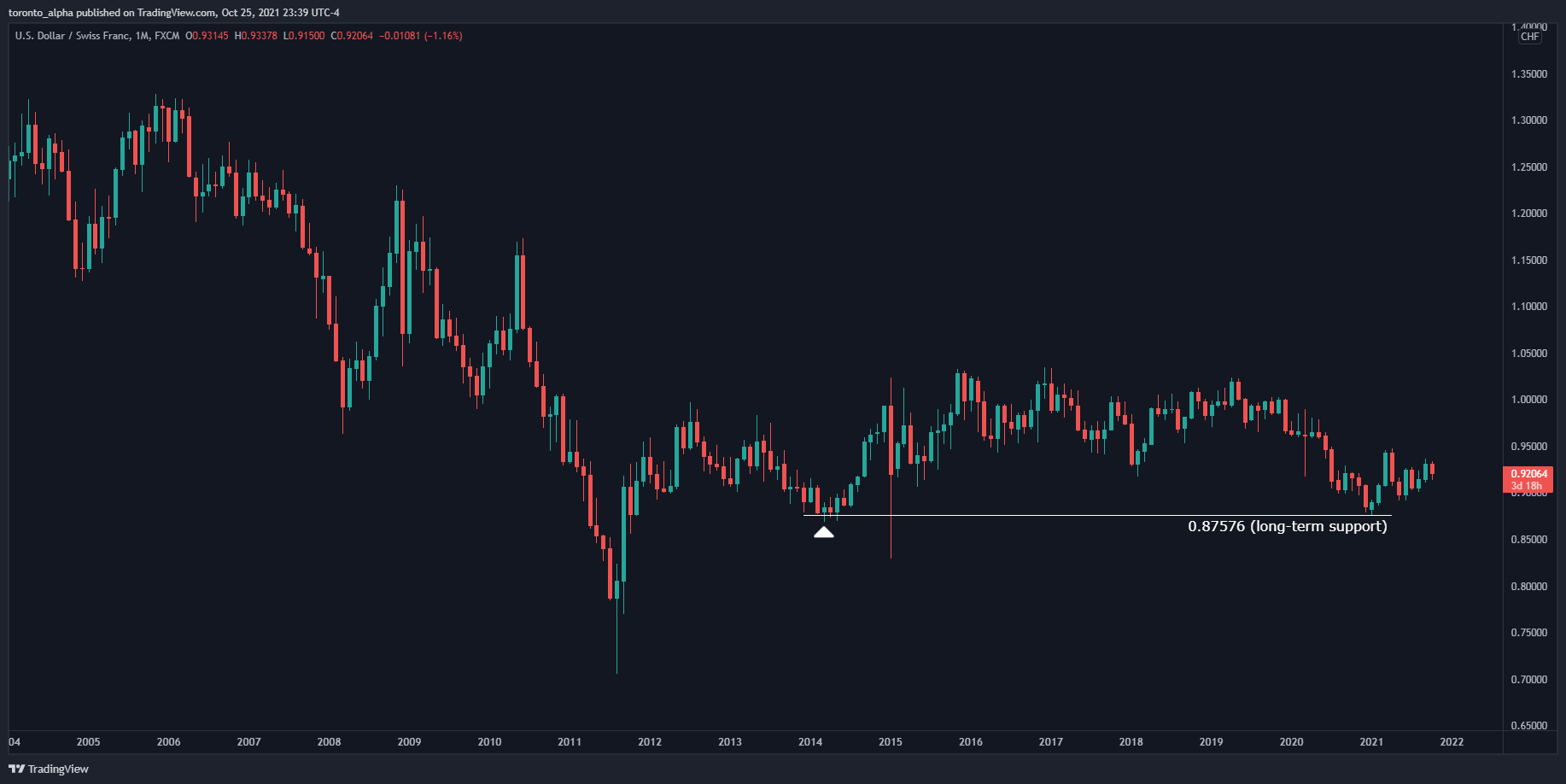 USD/CHF Monthly Chart USD/CHF Monthly Chart