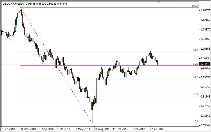 USDCHF Haftalık Grafik USDCHF Haftalık Grafik
