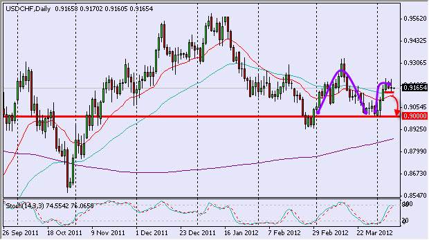 Possible reversal in USD/CHF Possible reversal in USD/CHF