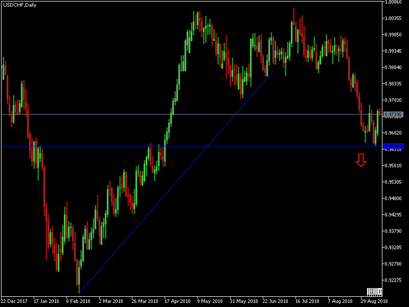 USDCHF signal USDCHF signal