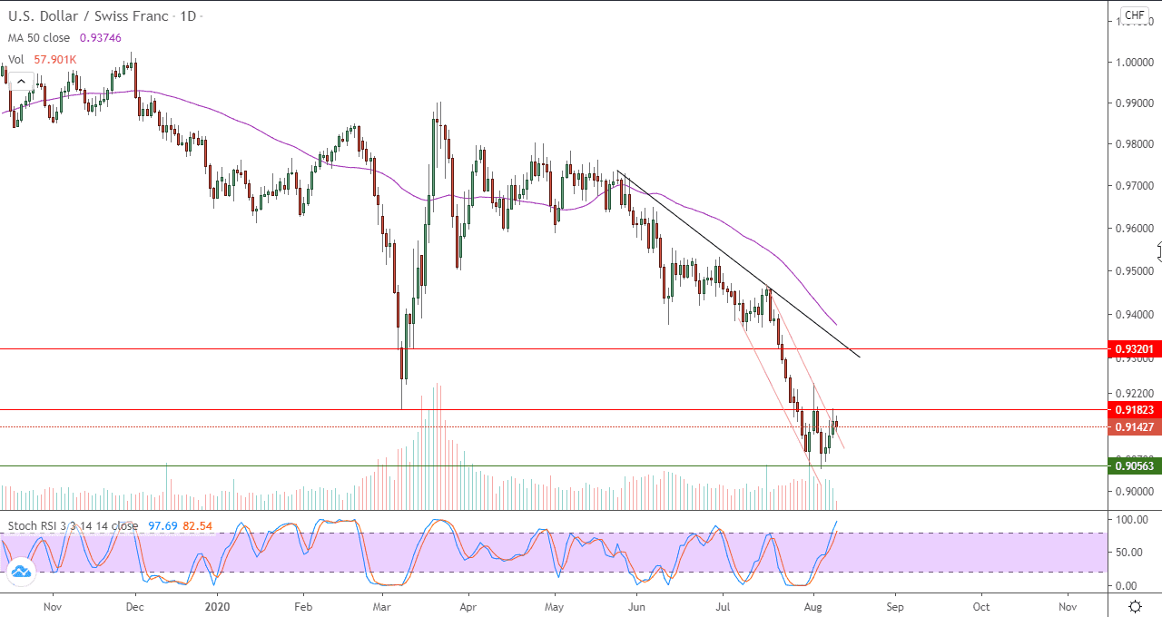 الرسم البياني لزوج الدولار امريكي مقابل الفرنك السويسري الرسم البياني لزوج الدولار امريكي مقابل الفرنك السويسري