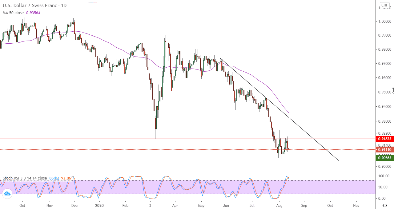الرسم البياني لزوج الدولار الامريكي مقابل الفرنك السويسري