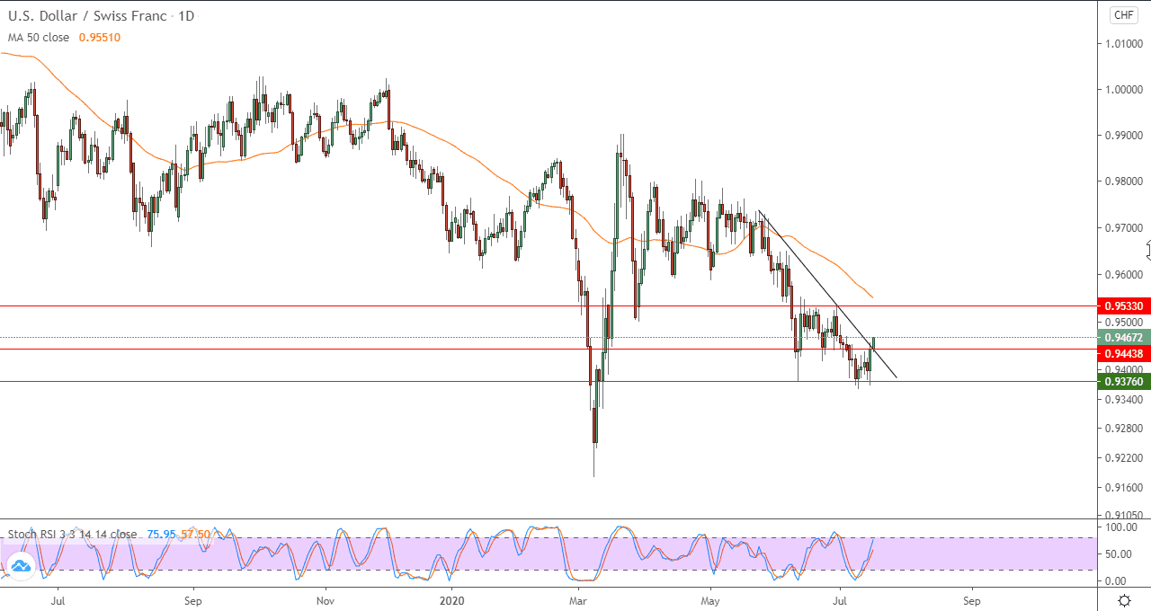 الرسم البياني للدولار الامريكي مقابل الفرنك السويسري الرسم البياني للدولار الامريكي مقابل الفرنك السويسري