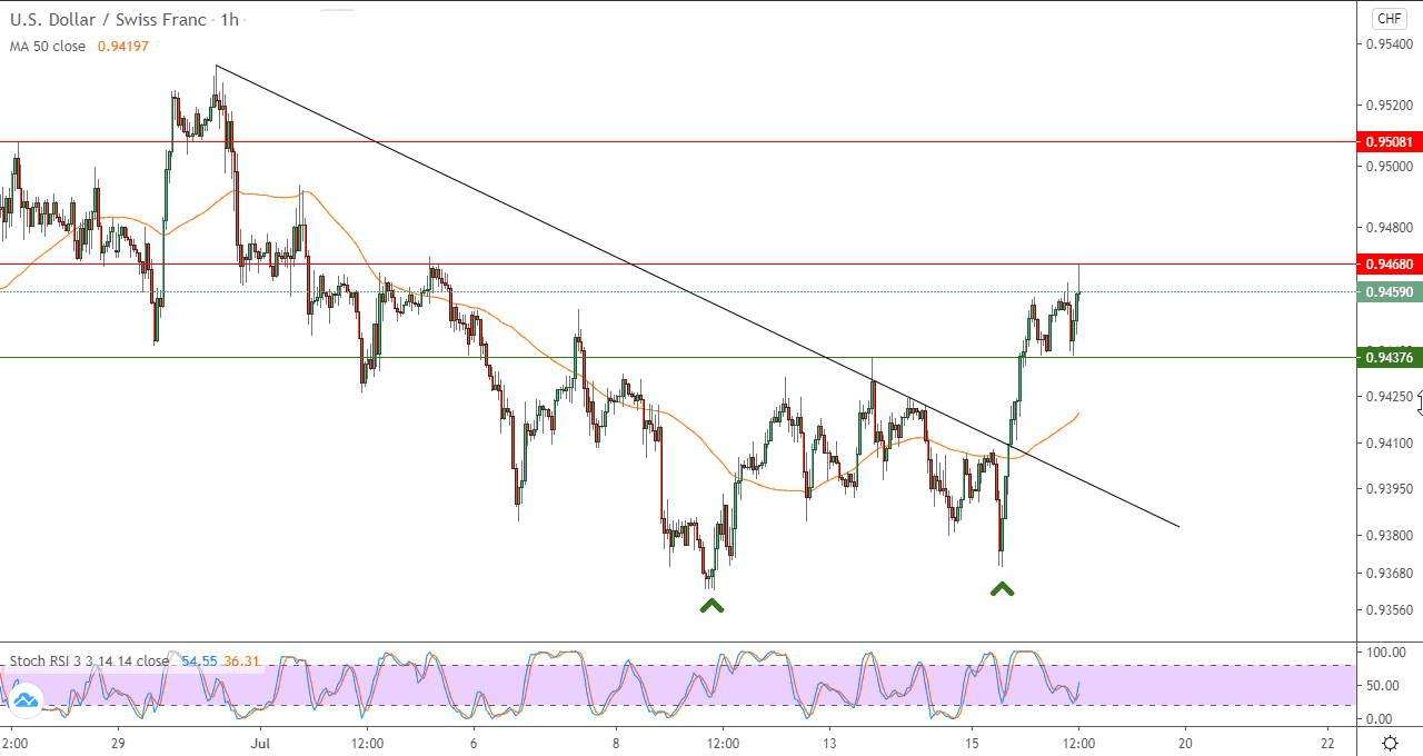 الرسم البياني لزوج الدولار الامريكي مقابل الفرنك السويسري الرسم البياني لزوج الدولار الامريكي مقابل الفرنك السويسري