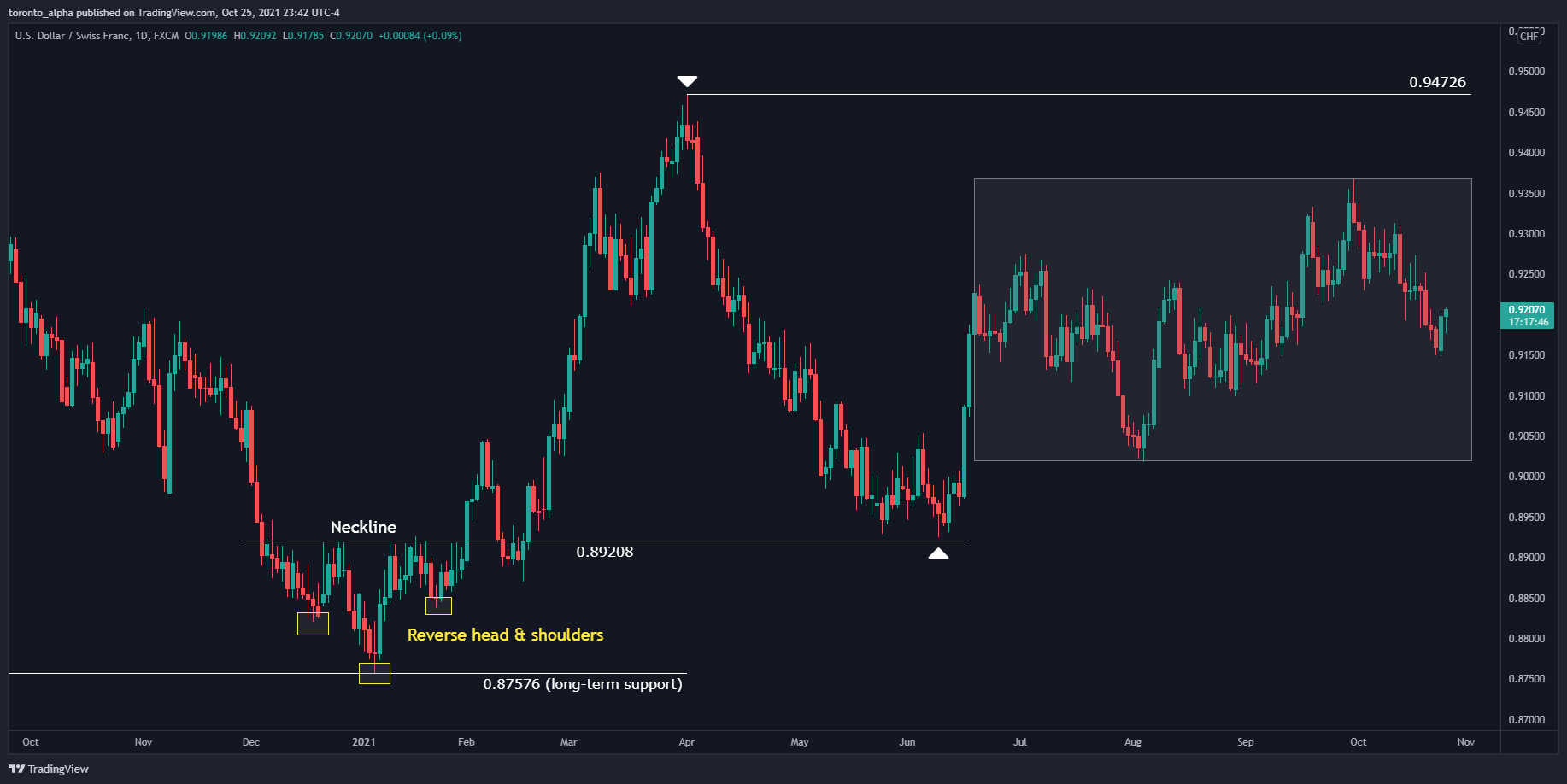 USD/CHF Daily Chart USD/CHF Daily Chart