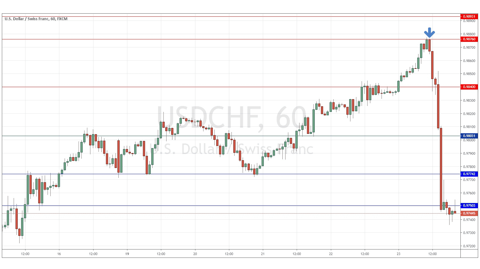 الرسم البياني لزوج الدولار الأمريكي/الفرنك السويسري الرسم البياني لزوج الدولار الأمريكي/الفرنك السويسري