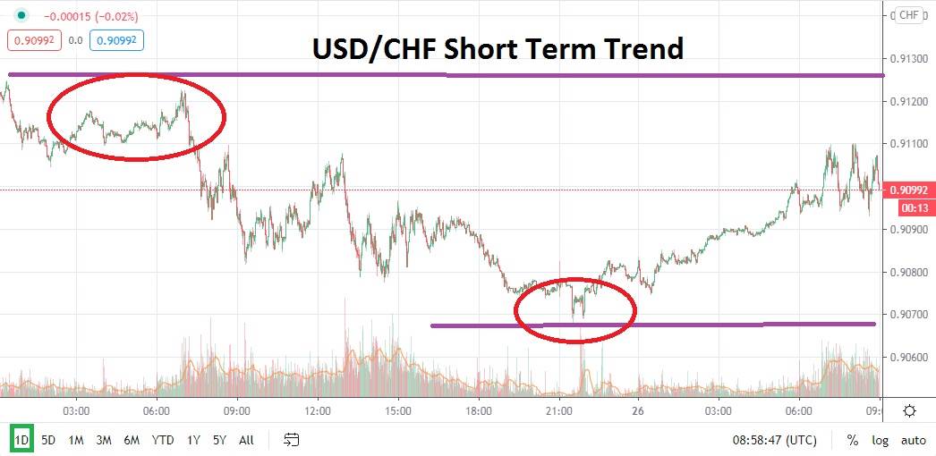 USD/CHF USD/CHF