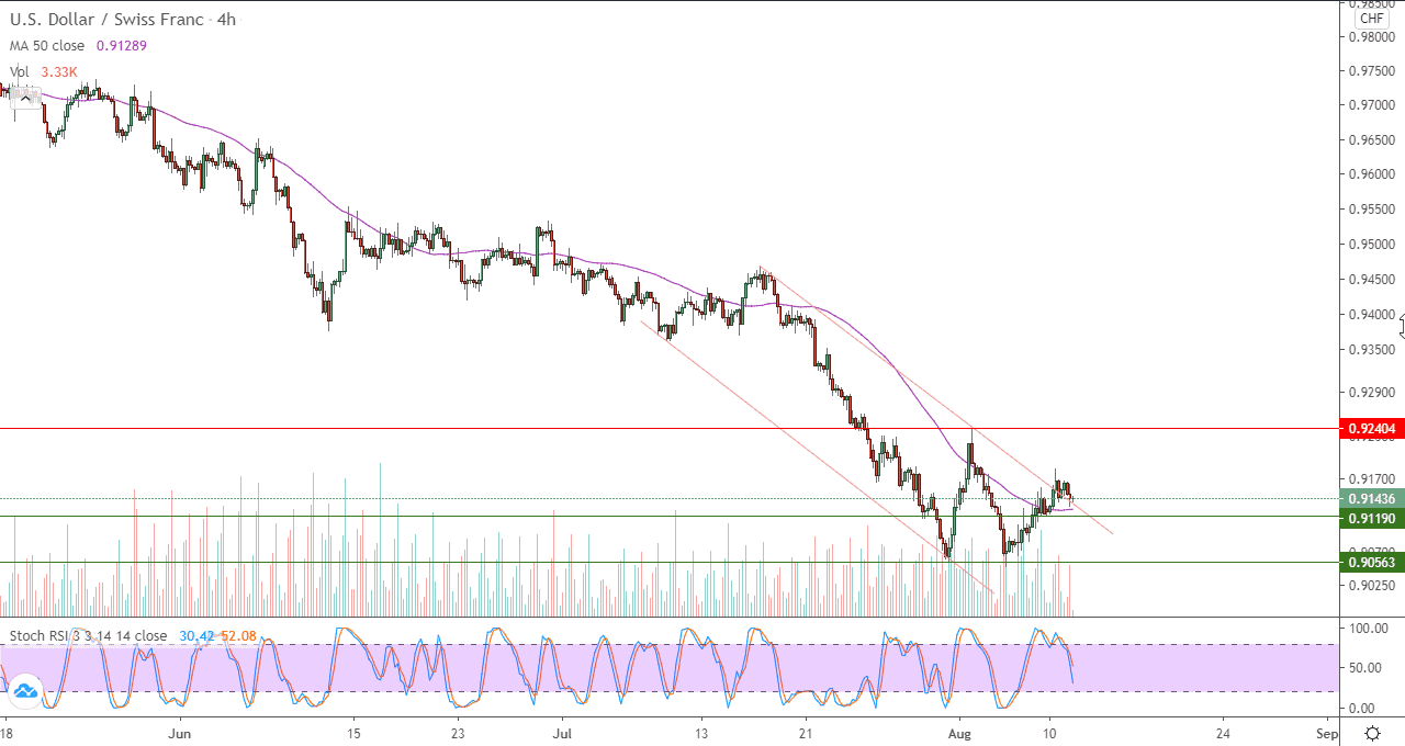 الرسم البياني لزوج الدولار امريكي مقابل الفرنك السويسري في اطار 4 ساعات الرسم البياني لزوج الدولار امريكي مقابل الفرنك السويسري في اطار 4 ساعات