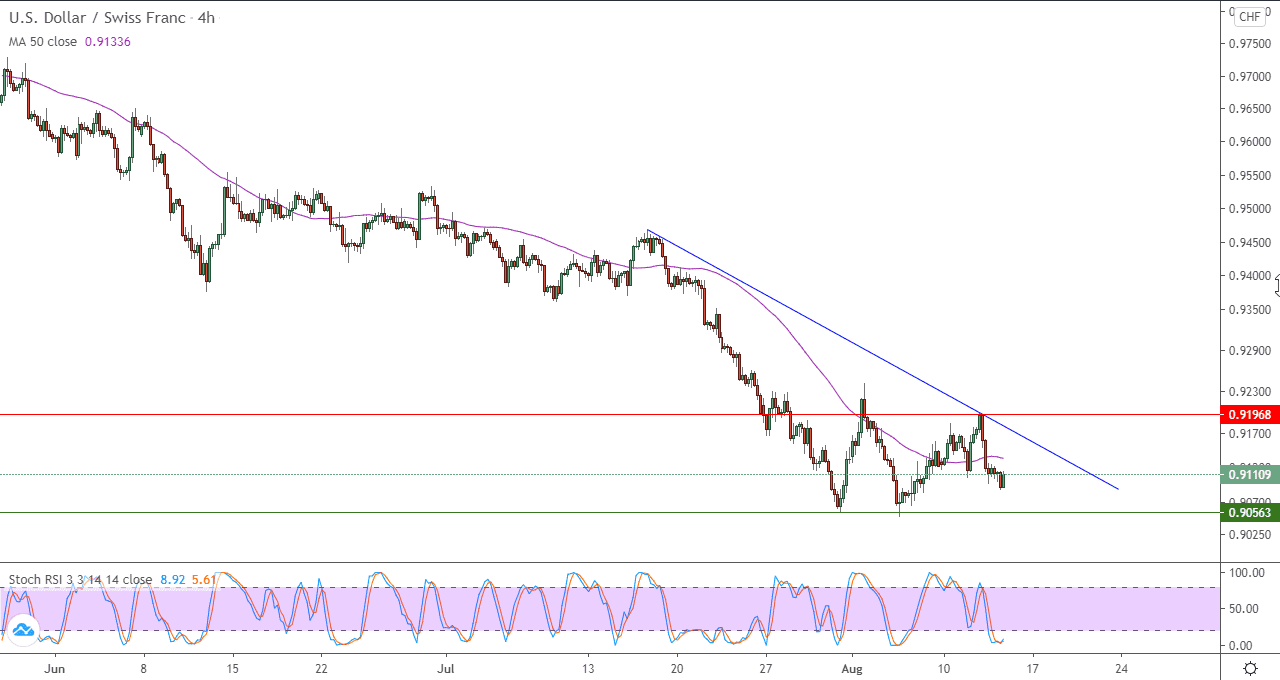 الرسم البياني لزوج الدولار الامريكي مقابل الفرنك السويسري باطار 4 ساعات