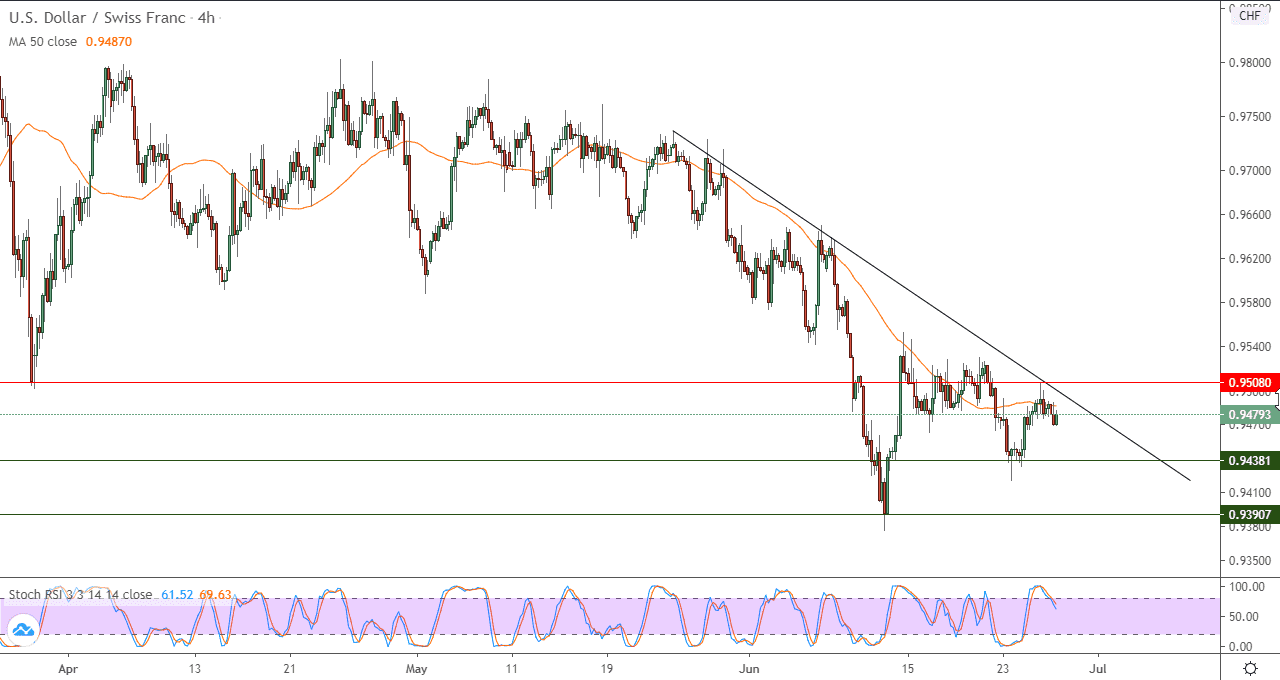 رسم بياني للدولار الامريكي مقابل الفرنك رسم بياني للدولار الامريكي مقابل الفرنك