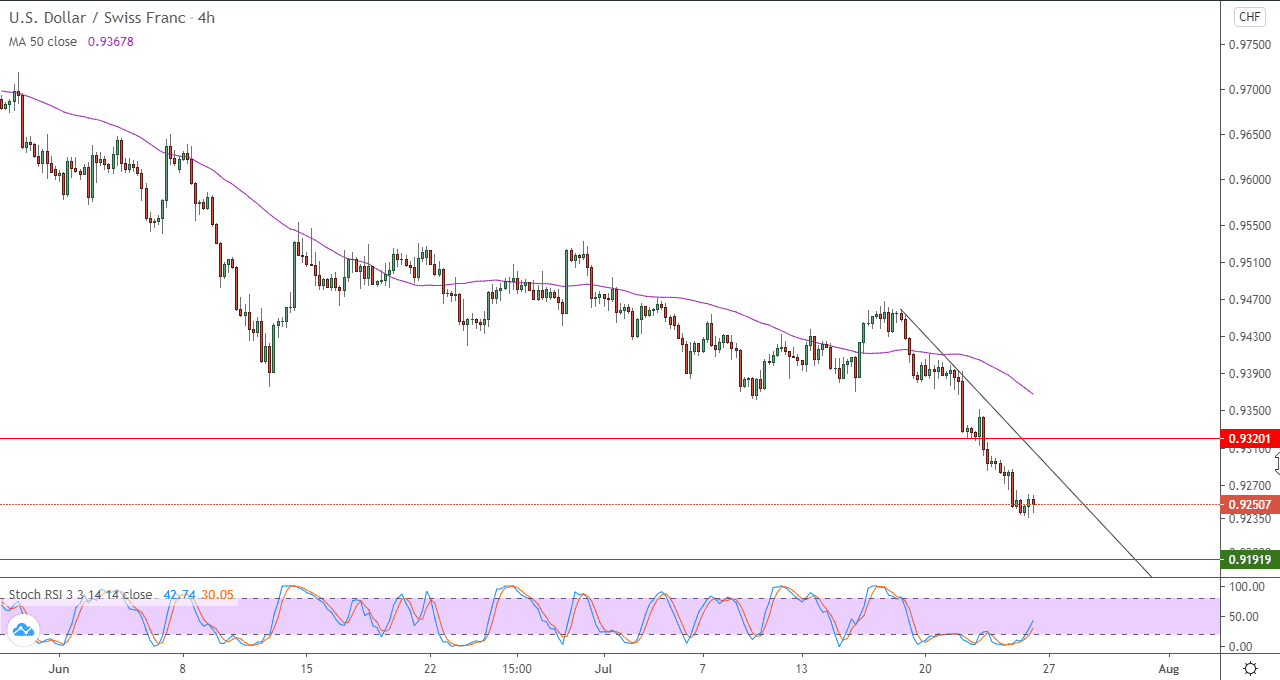 الرسم البياني لزوج الدولار الامريكي مقابل الفرنك السويسري باطار 4 ساعات