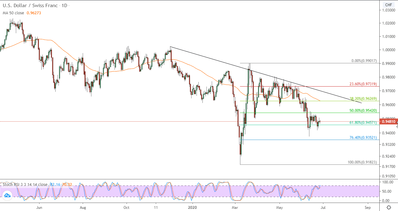 رسم بياني للدولار الامريكي مقابل الفرنك السويسري رسم بياني للدولار الامريكي مقابل الفرنك السويسري